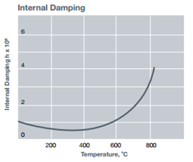 Internal Damping of type GE 124 fused quartz